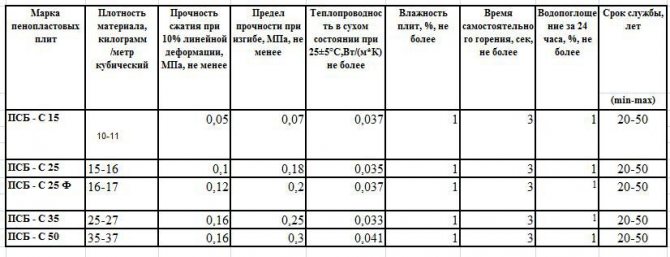 Характеристики на стиропора