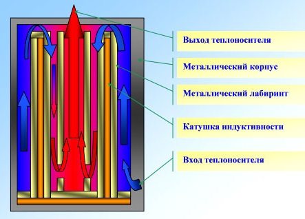 SAV индукционни отоплителни котли