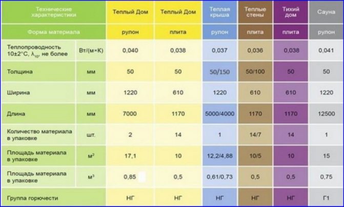 isover параметри