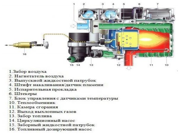 Използване и регулиране на работата на течна горелка