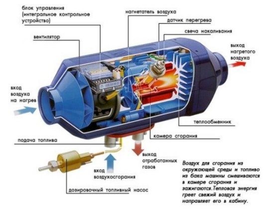 Използване и регулиране на течна горелка в автомобил