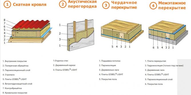 Използване на изолация Isobel