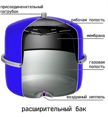 Дизайнерско изображение на отоплителния резервоар