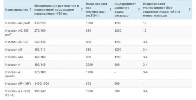 Izospan A, B, C, D: каква е разликата, характеристиките, нюансите на инсталацията