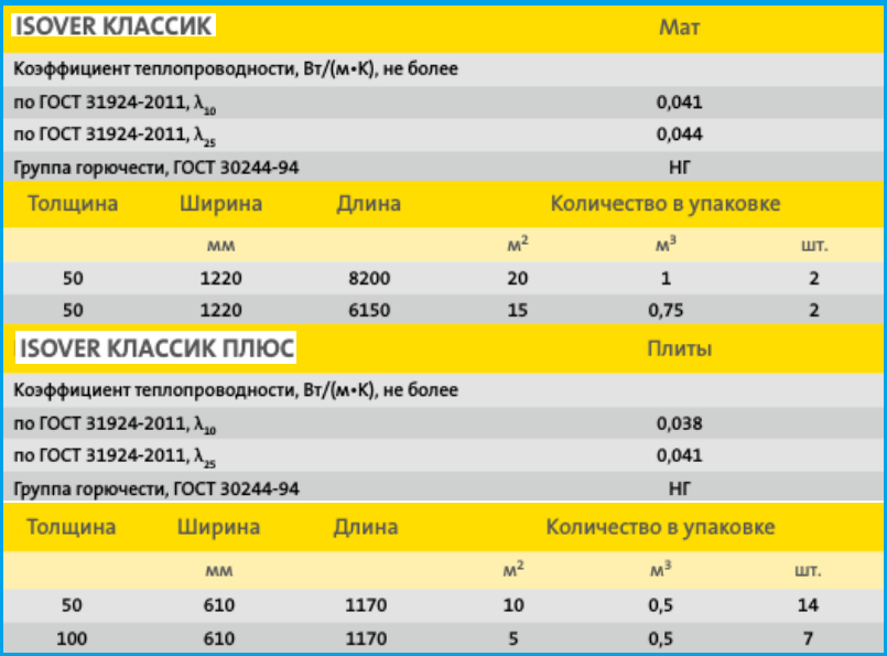 isover класически