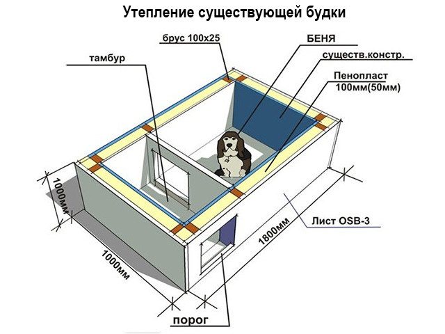 Как и с какво да изолираме будка за буда за зимата вътре в снимката