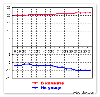 Как може да се увеличи топлопредаването на отоплителните батерии