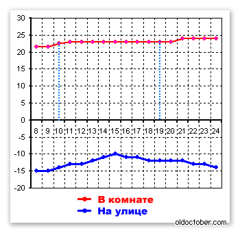 Как може да се увеличи топлопредаването на отоплителните батерии