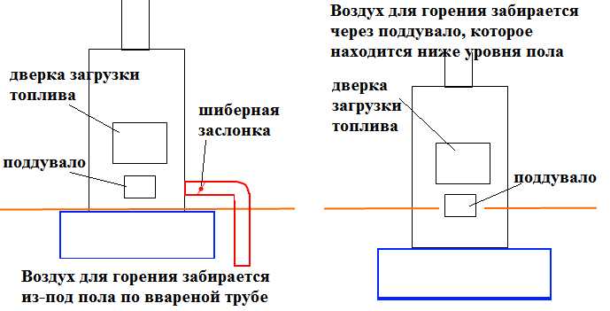 Как се подава въздух за горене от пода