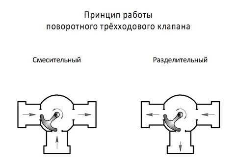 Как да изберем правилния трипътен клапан за котел на твърдо гориво