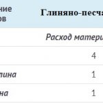 Как да подготвим глина за полагане на печка?