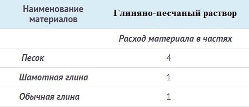 Как да подготвим глина за полагане на печка?