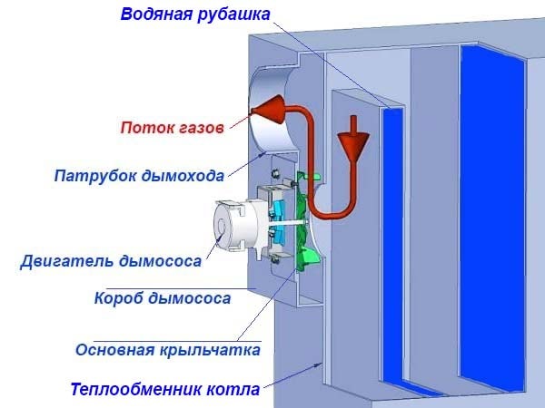 Как продуктите от горенето се придвижват в димния канал