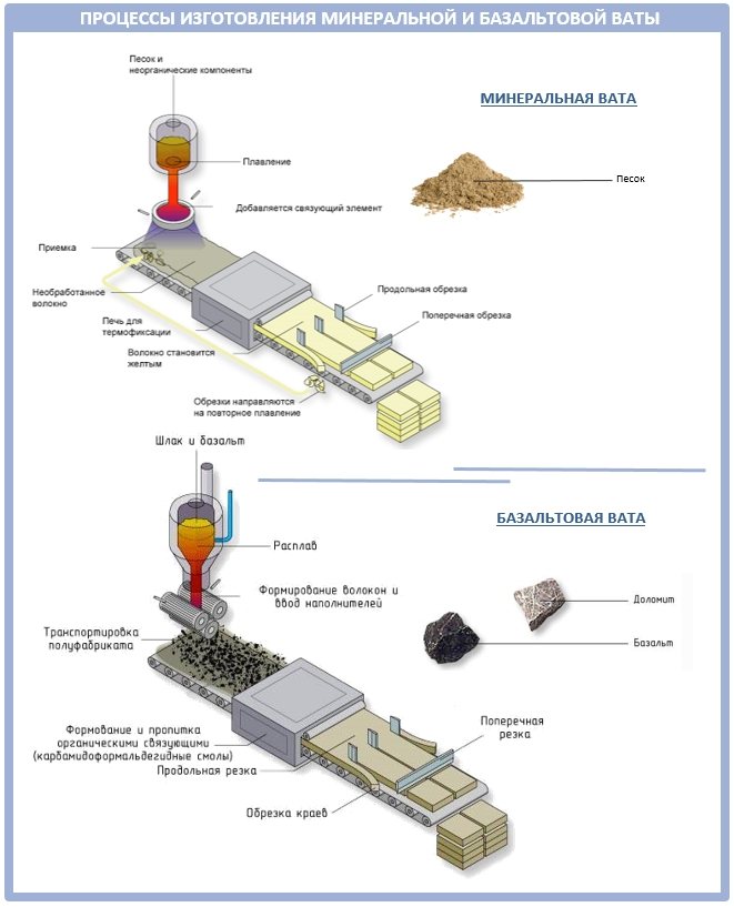 Как се произвежда минерална вата или базалтова вата?