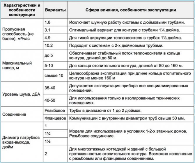 Как да изчислим мощността на помпата