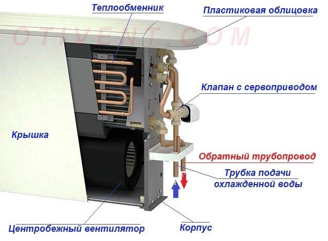 Как работи вентилатор