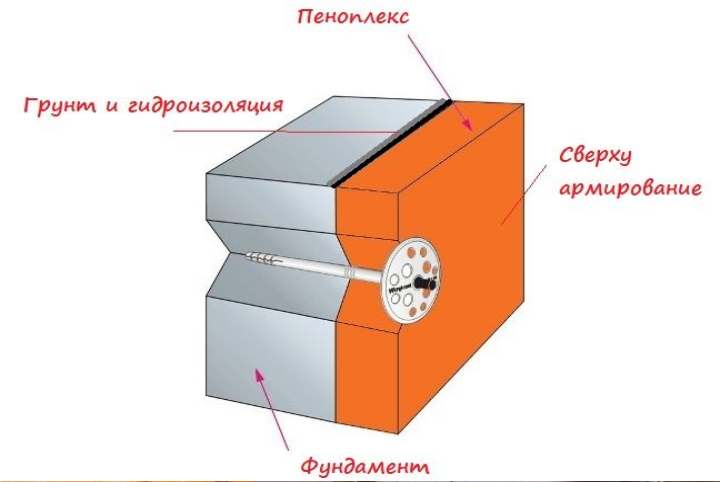 Как да подредим крепежни елементи