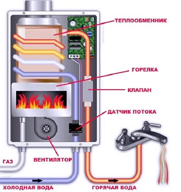 Как да изберем колона газ-вода-4