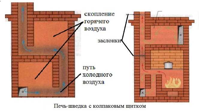 Каква трябва да бъде височината на пещта в пещта, ние изучаваме зависимостта от вида на горивото