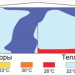 Quel tuyau convient le mieux à un plancher d'eau chaude