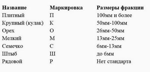 какви размери въглища