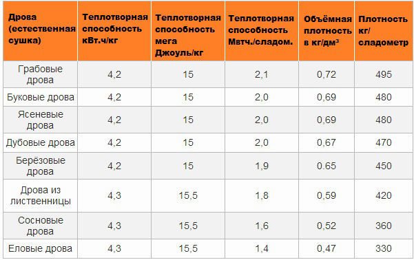 Какъв вид дърво е по-добре да се отоплява