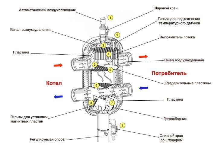 Calculateur de flèche hydraulique basé sur la puissance de la chaudière