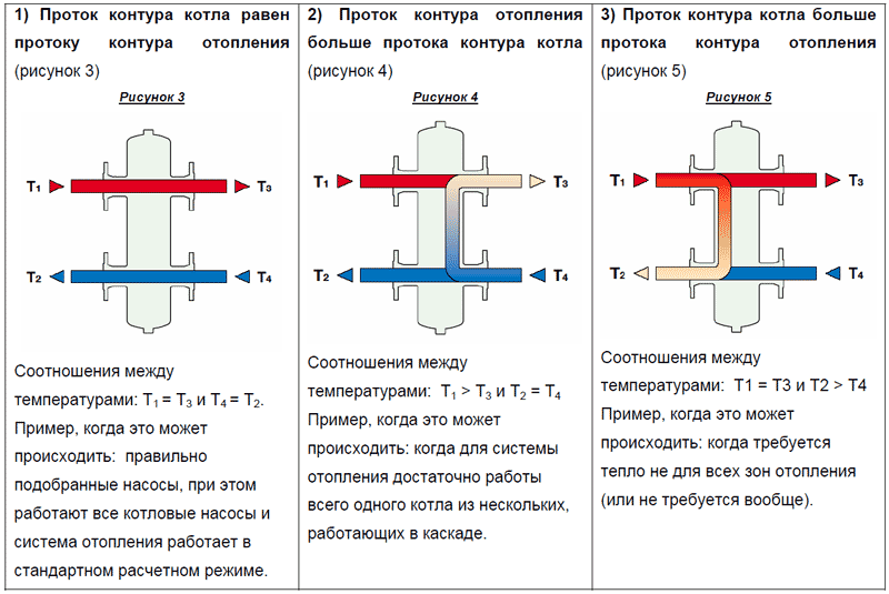 Калкулатор за изчисляване на хидравлична стрелка въз основа на мощността на котела