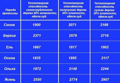 Калкулатор за изчисляване на разхода на твърдо гориво за пещта