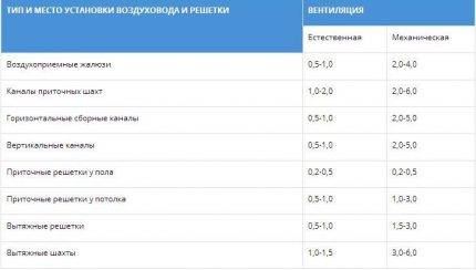 Калкулатори за изчисляване на параметрите на вентилационната система