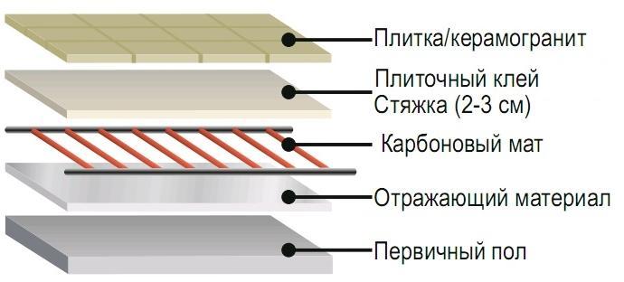 карбоново подово отопление