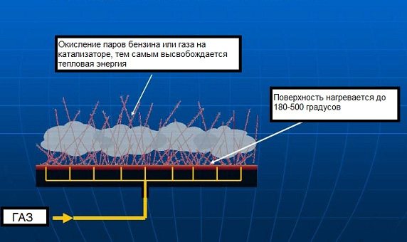 каталитичен нагревател на газ за летни вили