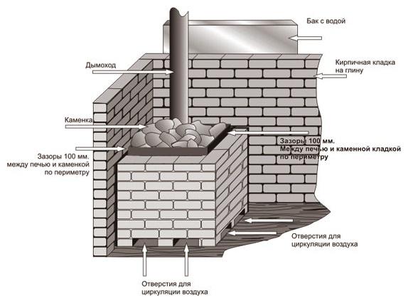 тухлена фурна за баня направи си сам схема