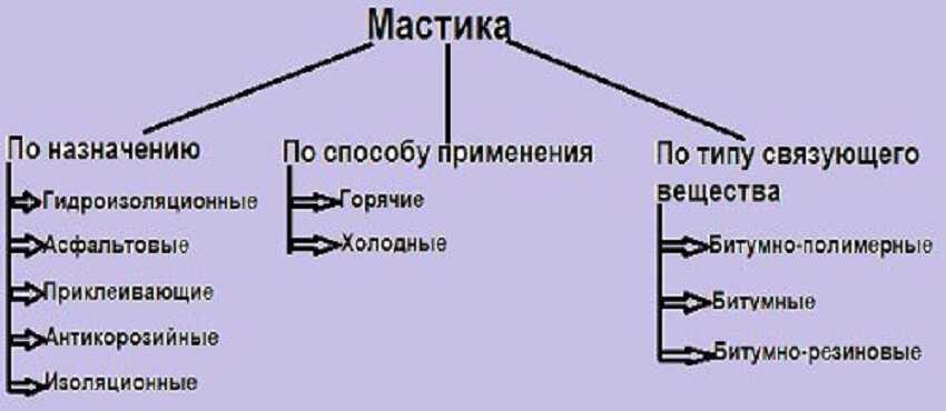 Класификация на мастиките