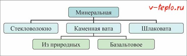 Класификация на минералната вата