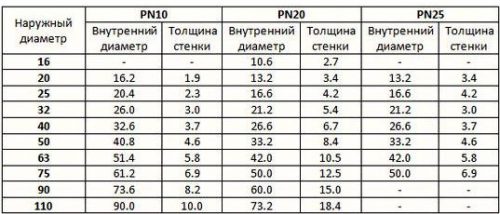 Класификация на полипропиленовите тръби