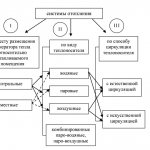 Classification des systèmes de chauffage urbain