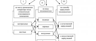 Classification des systèmes de chauffage urbain