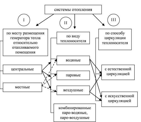 Класификация на отоплителната система и използвани материали