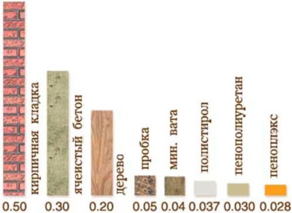 Coefficients de conductivité thermique de divers matériaux (W / mK)