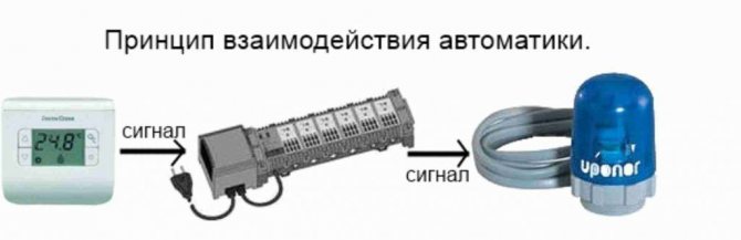 Стаен термостат за подово отопление, контролер за подово отопление и серво задвижване