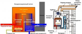 Кондензационен котел