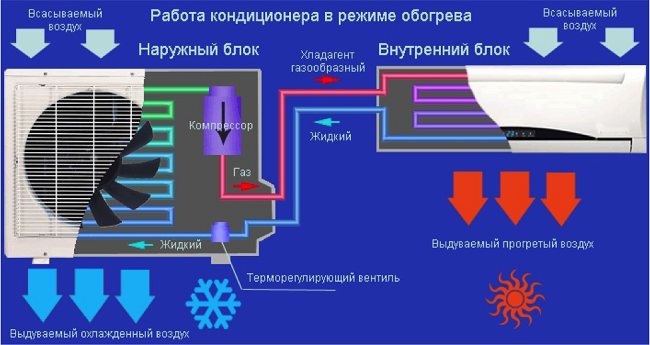 Климатикът работи на отопление