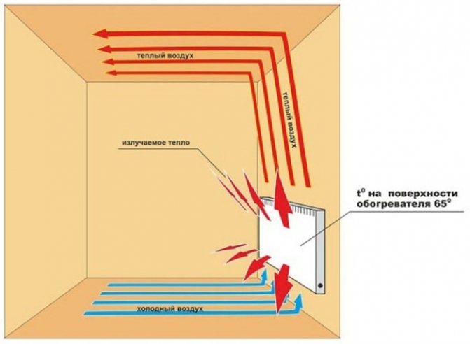 Chauffage par convecteur