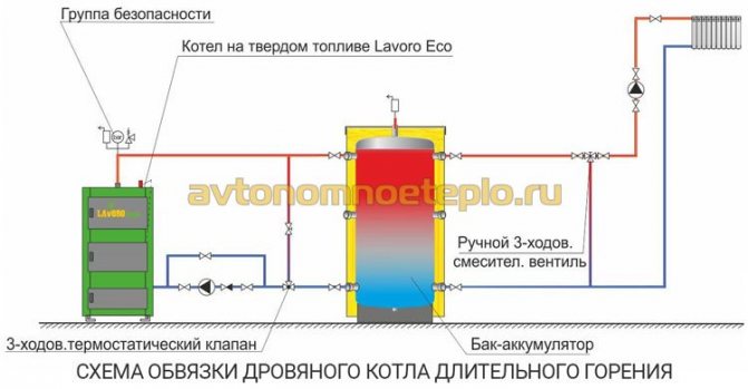 Котелно седмично устройство и принцип на работа