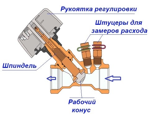 Балансиращ клапан за магистрали - разрезна схема