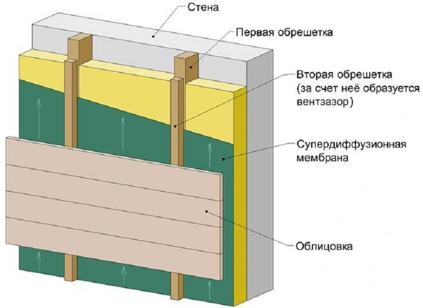 Закрепване на сайдинг през дървена решетка