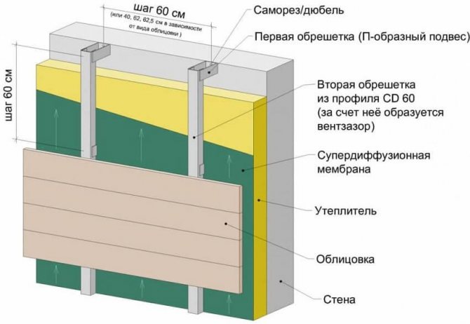 Закрепване на сайдинг през метална рамка