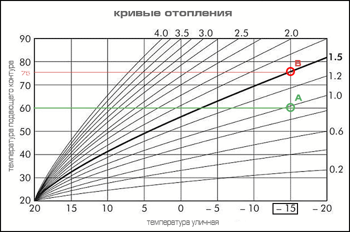 Криви на отопление