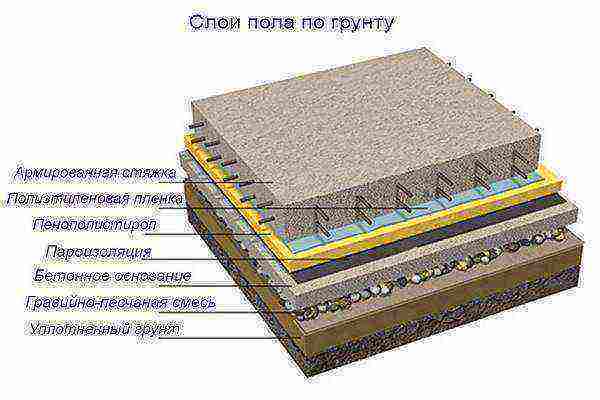 оголете основите на земята